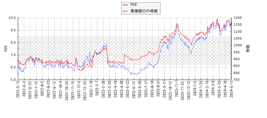 愛媛銀行とPERの比較チャート