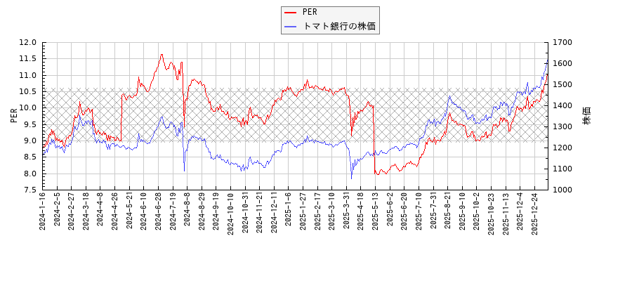 トマト銀行とPERの比較チャート