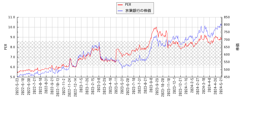 京葉銀行とPERの比較チャート