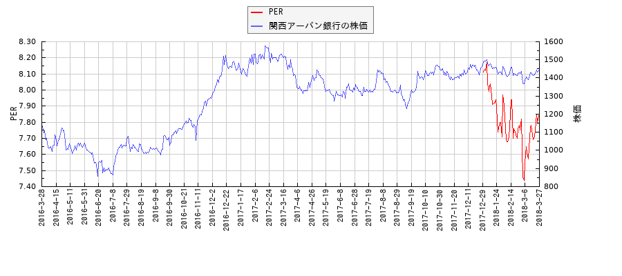 関西アーバン銀行とPERの比較チャート