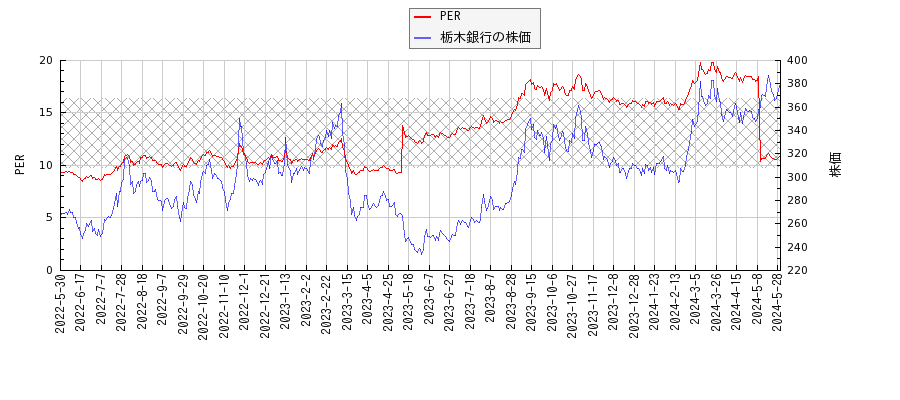 栃木銀行とPERの比較チャート