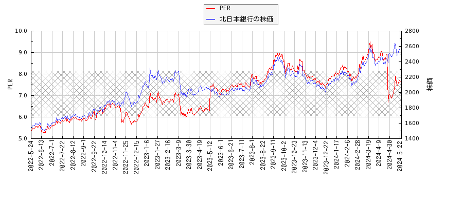 北日本銀行とPERの比較チャート