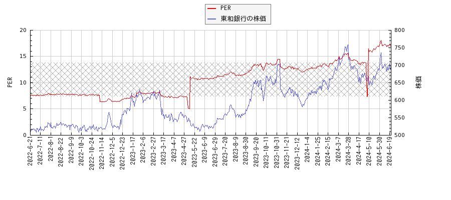 東和銀行とPERの比較チャート