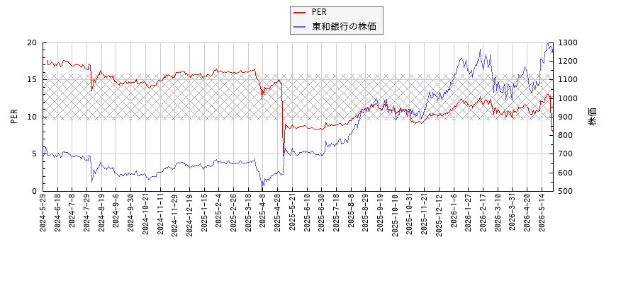 東和銀行とPERの比較チャート
