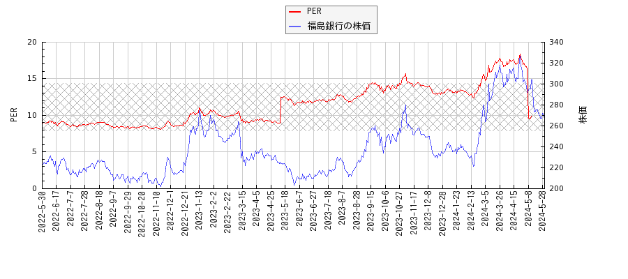 福島銀行とPERの比較チャート