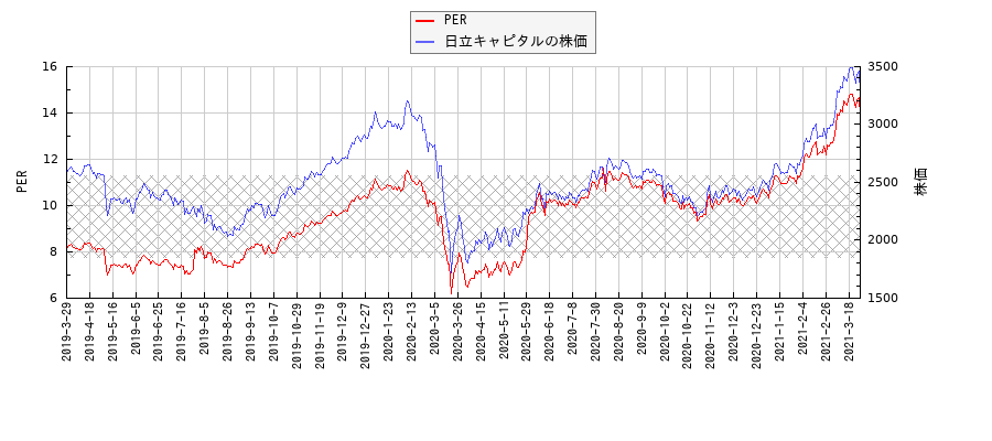 日立キャピタルとPERの比較チャート