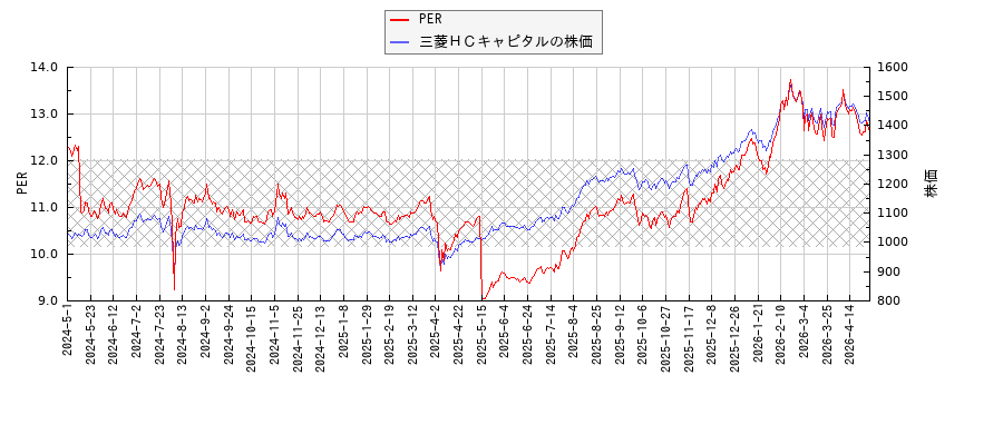 三菱ＨＣキャピタルとPERの比較チャート