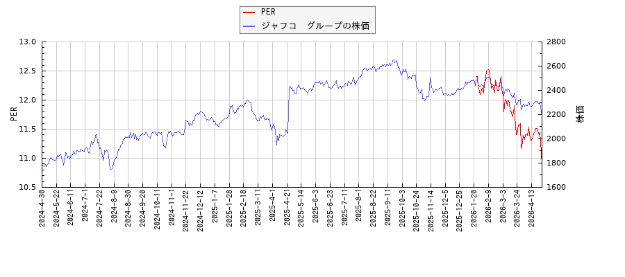 ジャフコ　グループとPERの比較チャート
