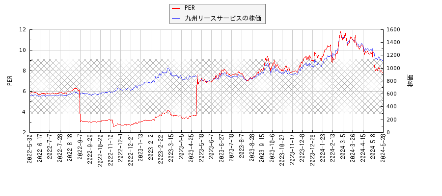 九州リースサービスとPERの比較チャート