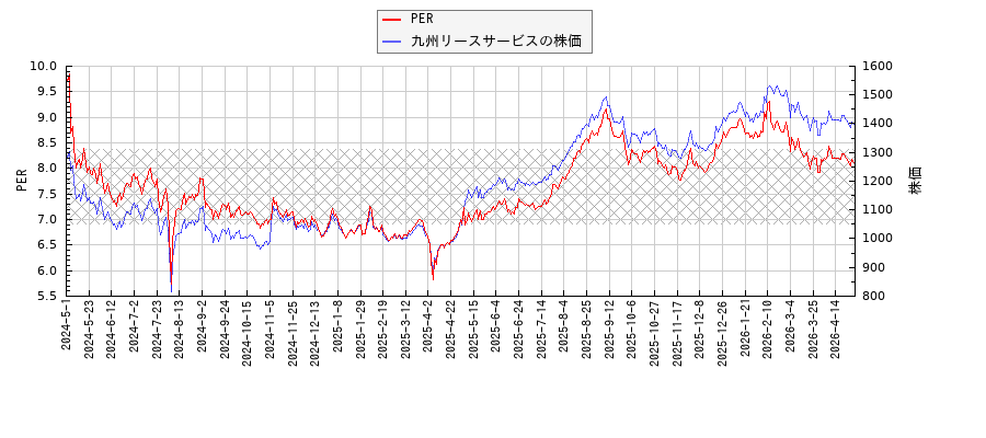 九州リースサービスとPERの比較チャート