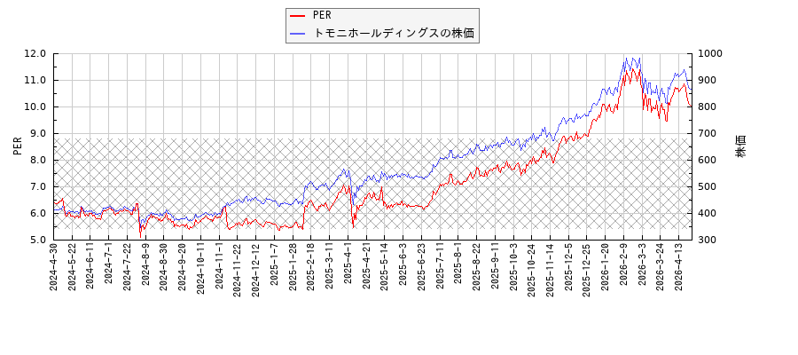 トモニホールディングスとPERの比較チャート
