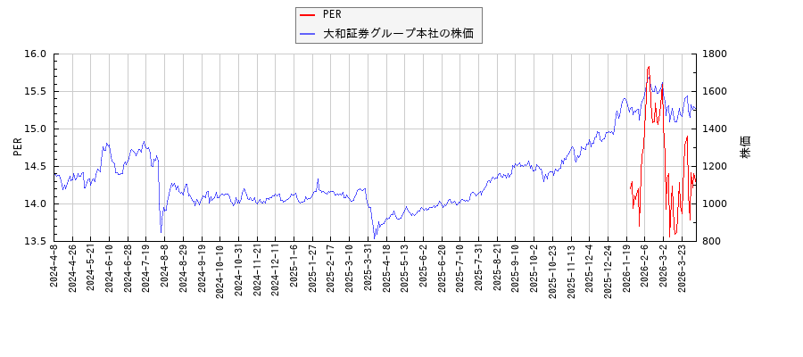 大和証券グループ本社とPERの比較チャート
