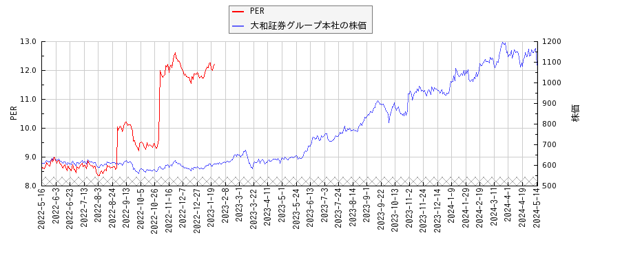 大和証券グループ本社とPERの比較チャート