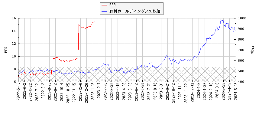 野村ホールディングスとPERの比較チャート