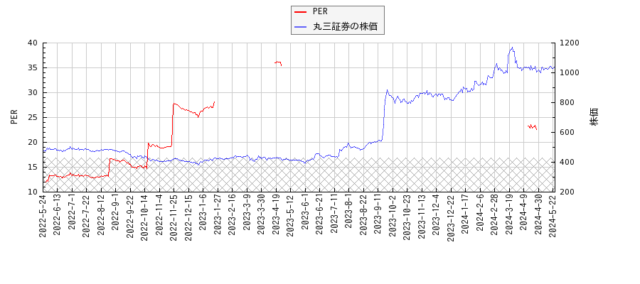 丸三証券とPERの比較チャート