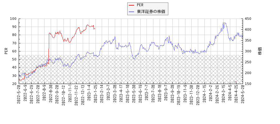 東洋証券とPERの比較チャート