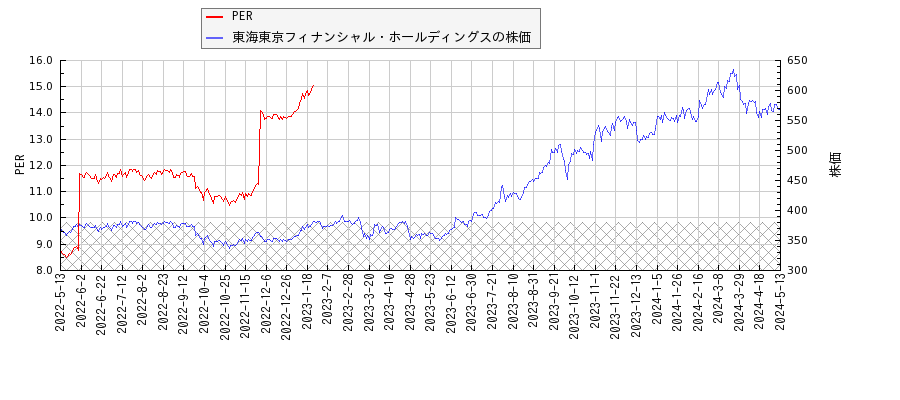 東海東京フィナンシャル・ホールディングスとPERの比較チャート
