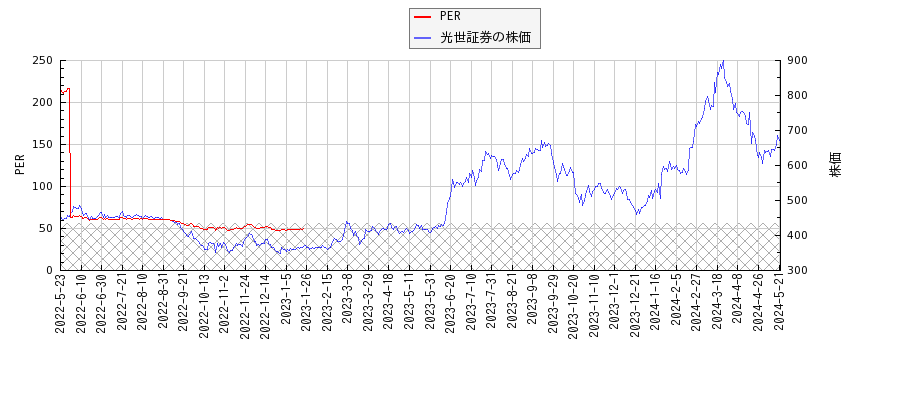 光世証券とPERの比較チャート
