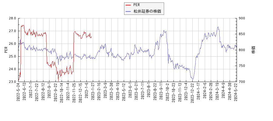 松井証券とPERの比較チャート