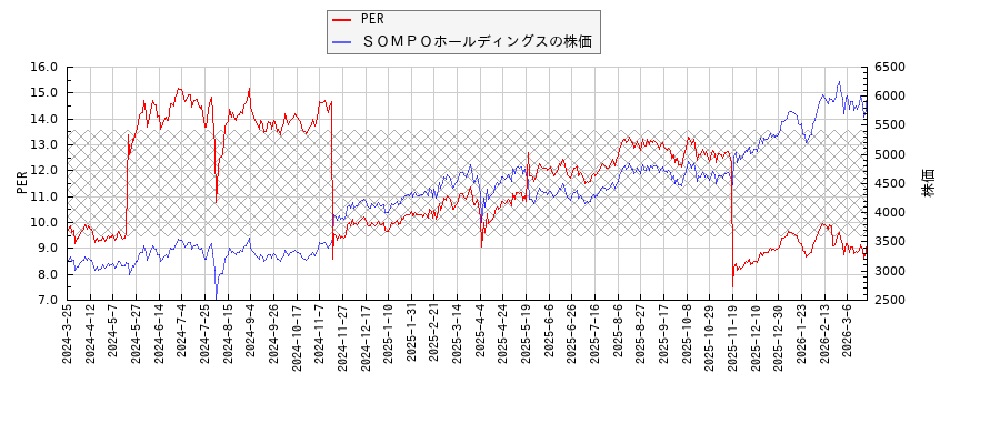 ＳＯＭＰＯホールディングスとPERの比較チャート