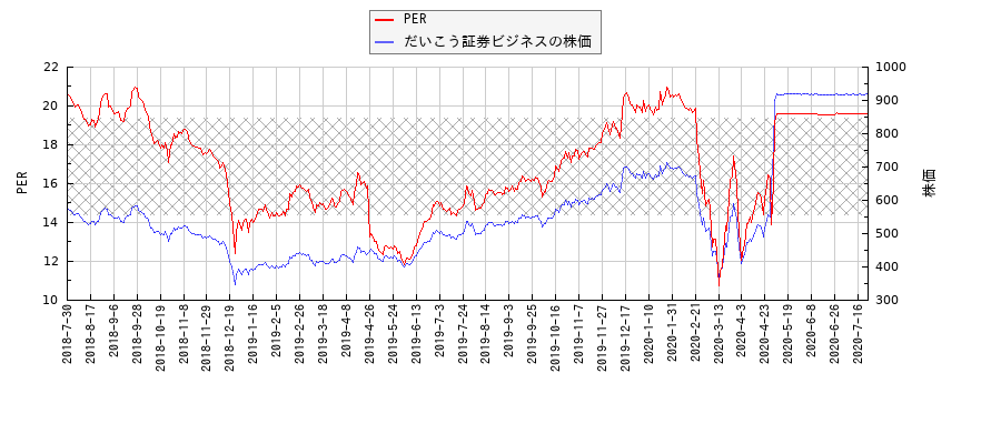 だいこう証券ビジネスとPERの比較チャート