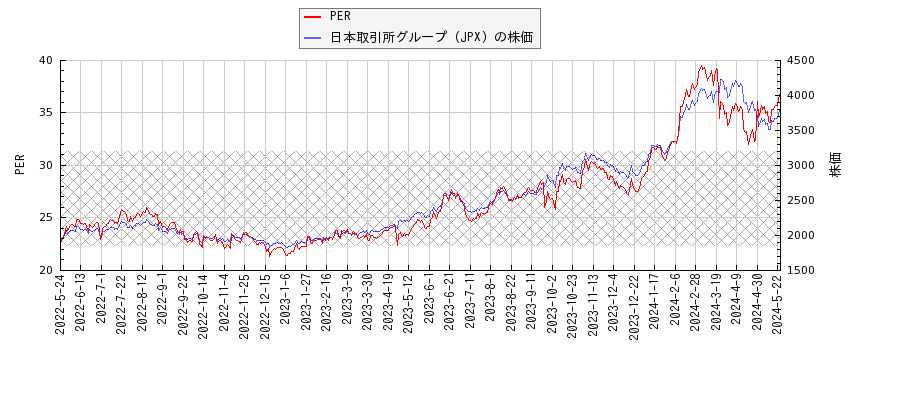 日本取引所グループ（JPX）とPERの比較チャート