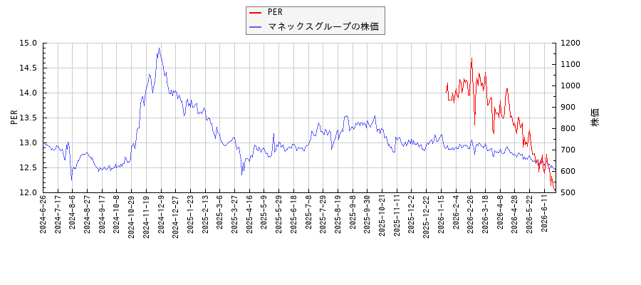 マネックスグループとPERの比較チャート