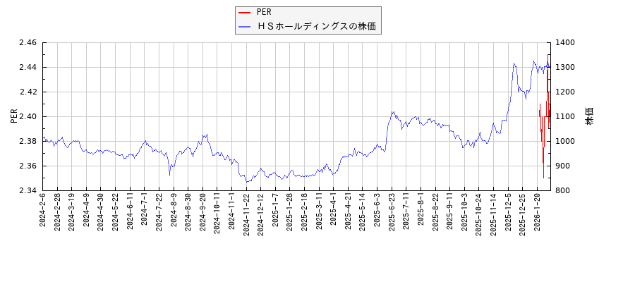 ＨＳホールディングスとPERの比較チャート