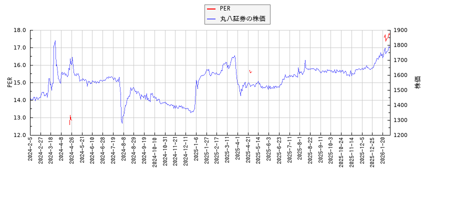 丸八証券とPERの比較チャート