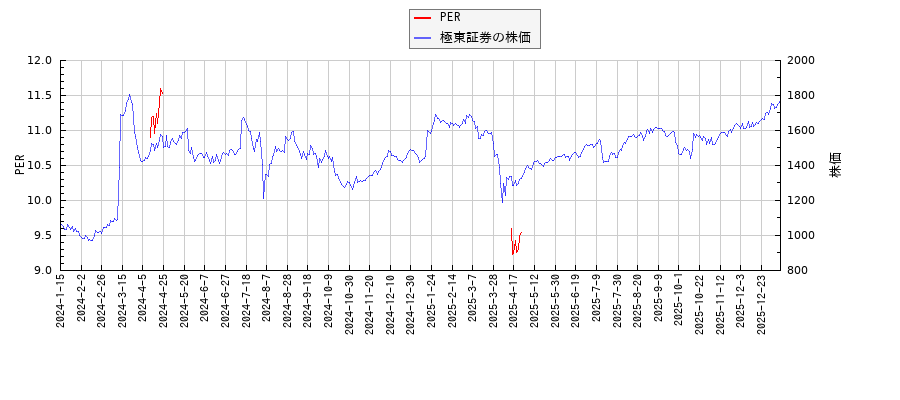 極東証券とPERの比較チャート