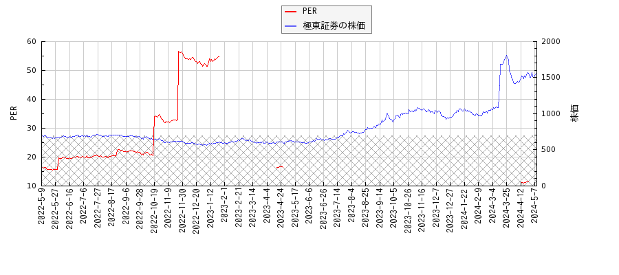 極東証券とPERの比較チャート