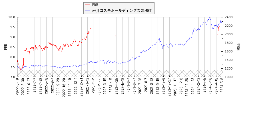 岩井コスモホールディングスとPERの比較チャート