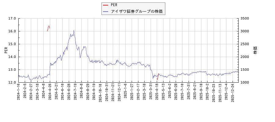 アイザワ証券グループとPERの比較チャート