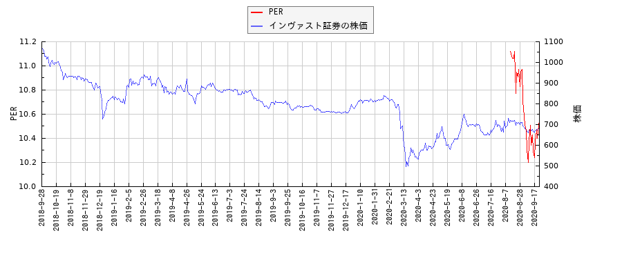 インヴァスト証券とPERの比較チャート