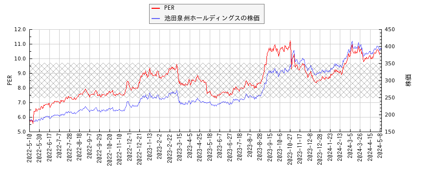 池田泉州ホールディングスとPERの比較チャート