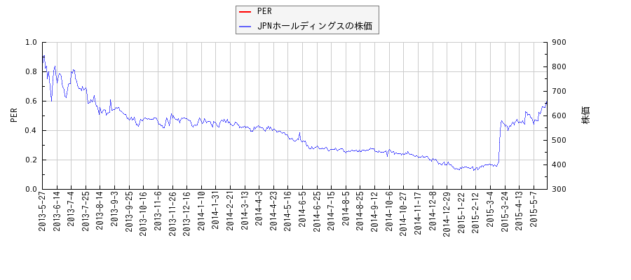 JPNホールディングスとPERの比較チャート