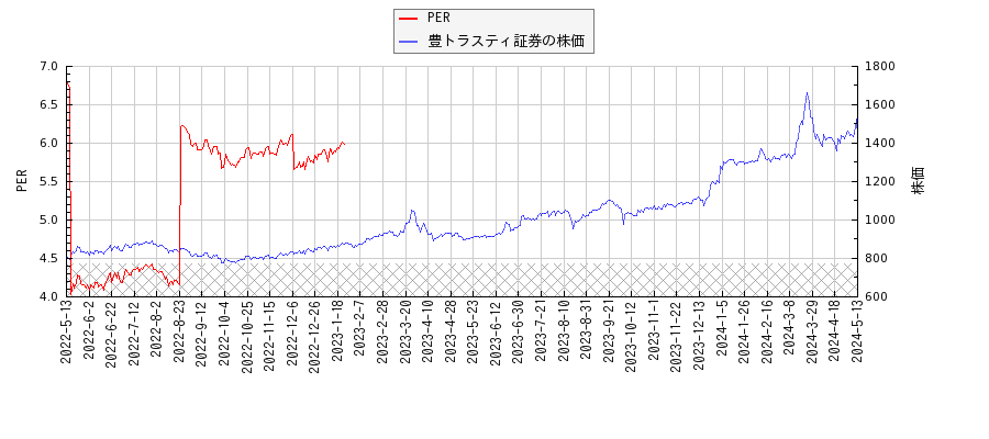 豊トラスティ証券とPERの比較チャート