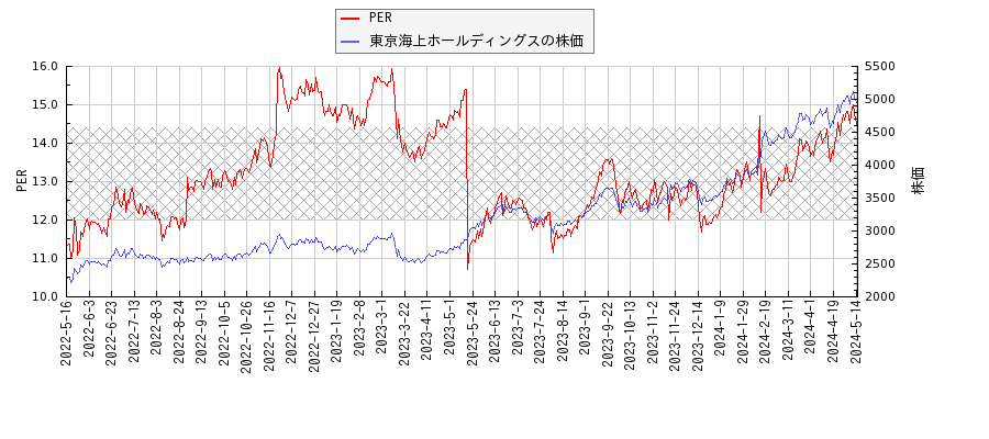 東京海上ホールディングスとPERの比較チャート