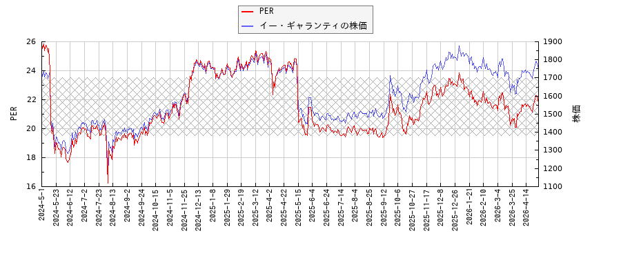 イー・ギャランティとPERの比較チャート