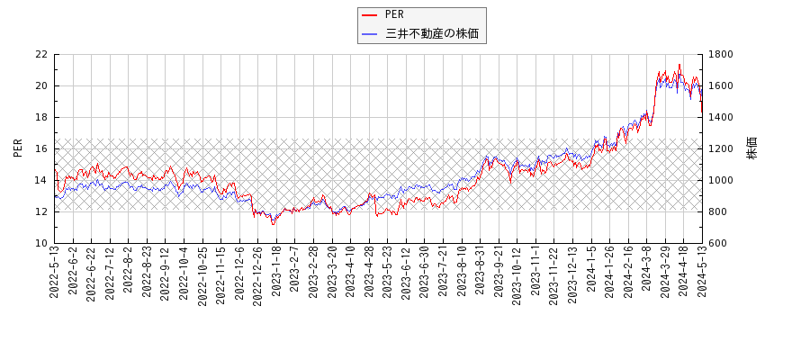 三井不動産とPERの比較チャート