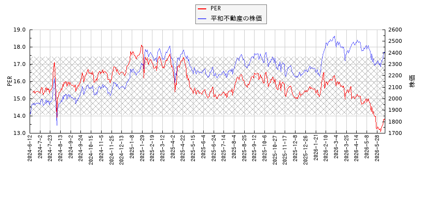 平和不動産とPERの比較チャート