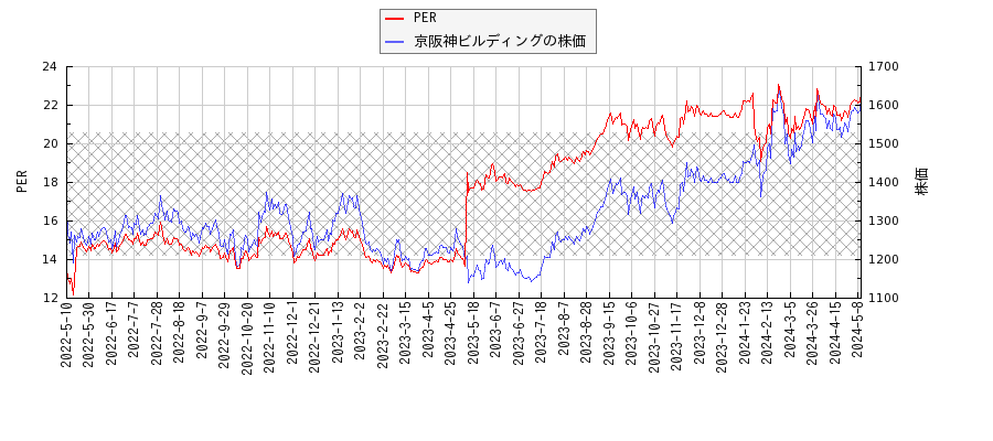 京阪神ビルディングとPERの比較チャート