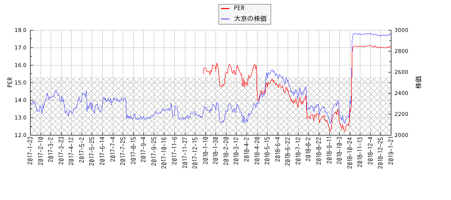 大京とPERの比較チャート