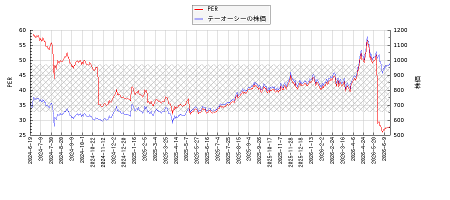テーオーシーとPERの比較チャート