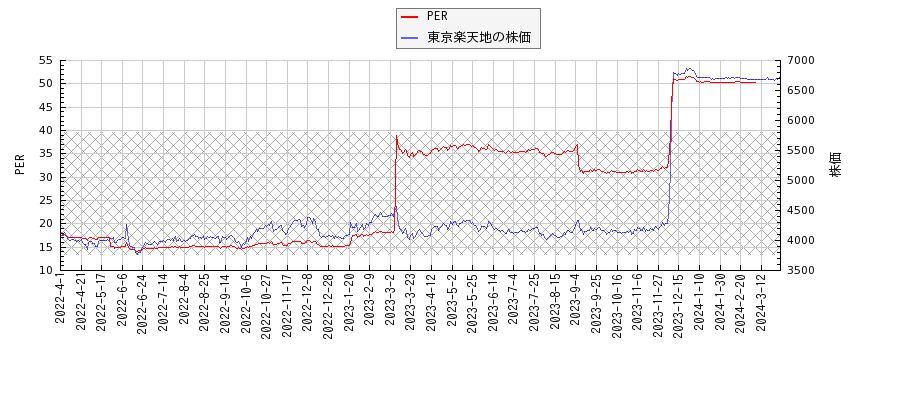東京楽天地とPERの比較チャート