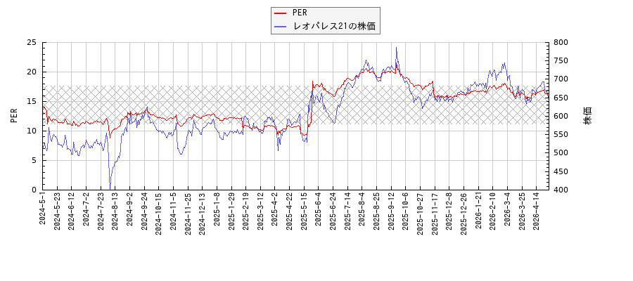 レオパレス21とPERの比較チャート