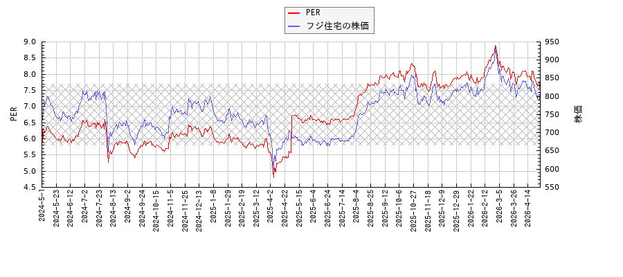 フジ住宅とPERの比較チャート