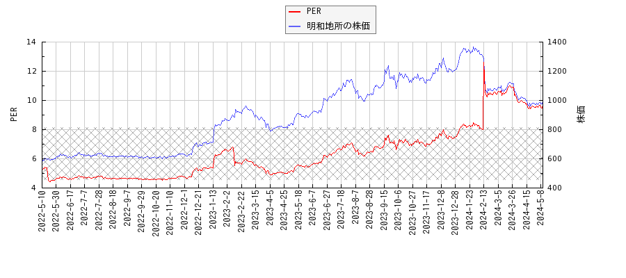 明和地所とPERの比較チャート