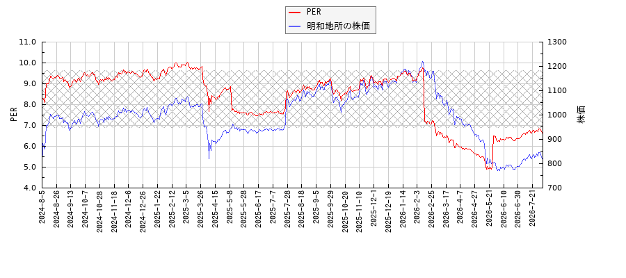 明和地所とPERの比較チャート
