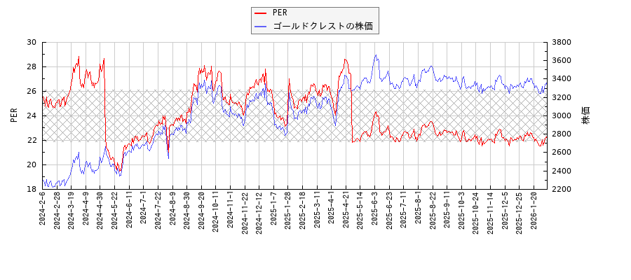 ゴールドクレストとPERの比較チャート